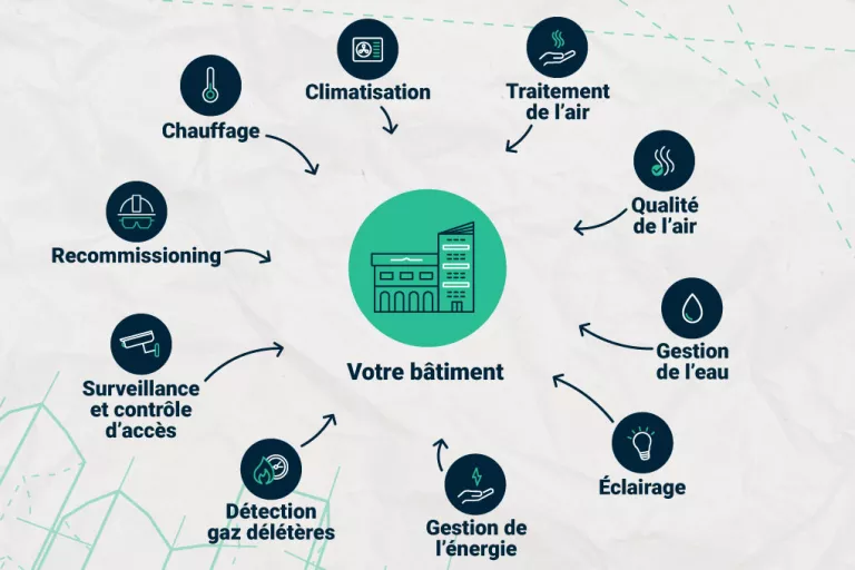 Building automation systems scheme