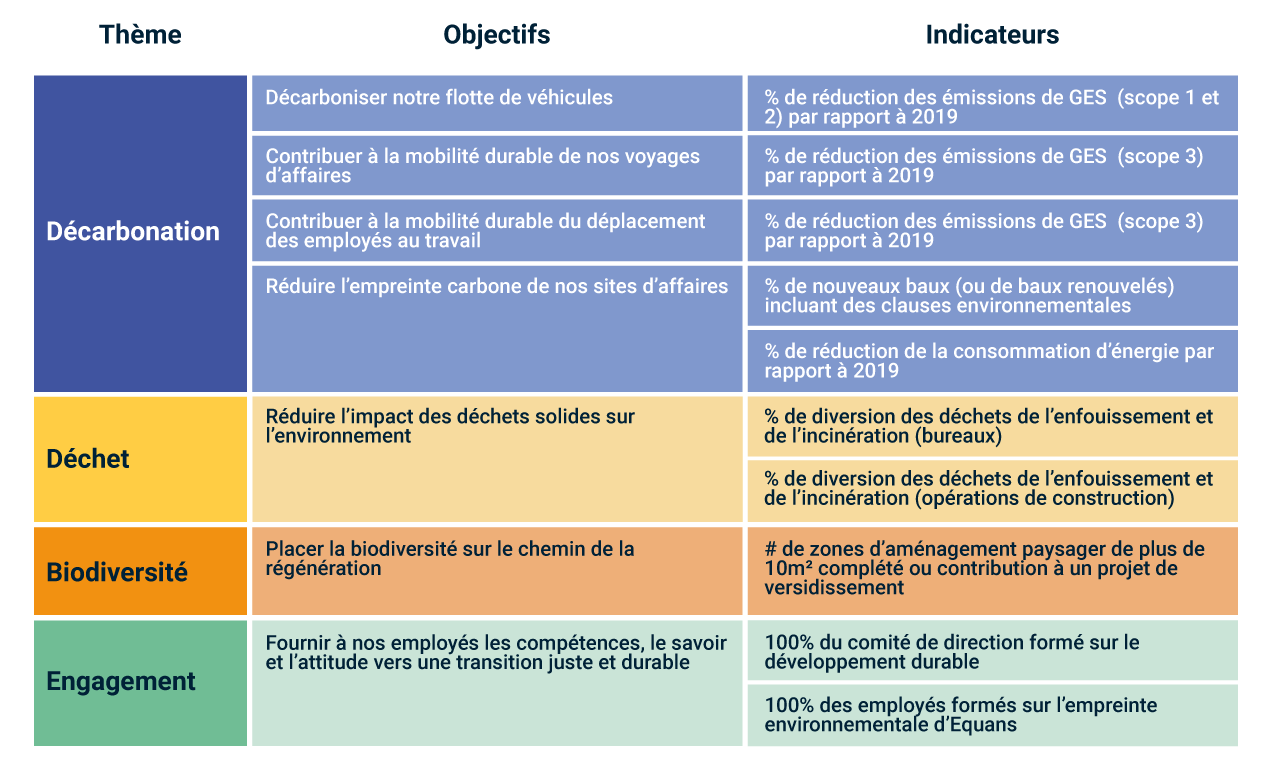 Table with carbon targets