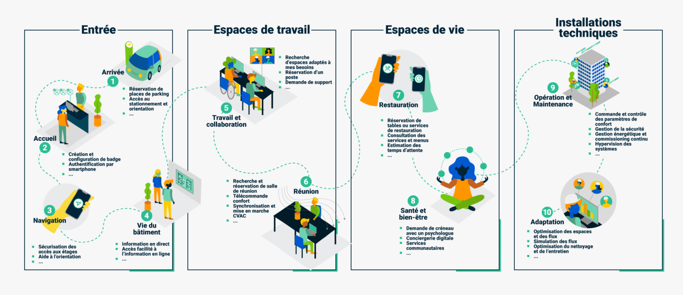 smart building infographics