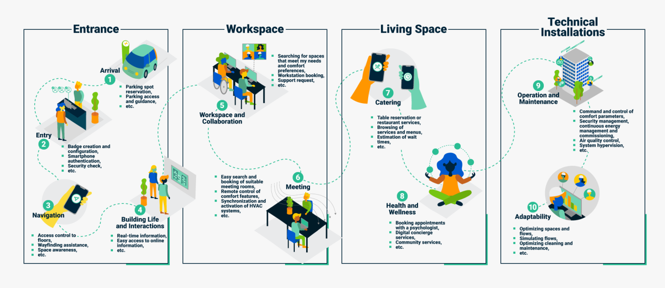 smart building infographics